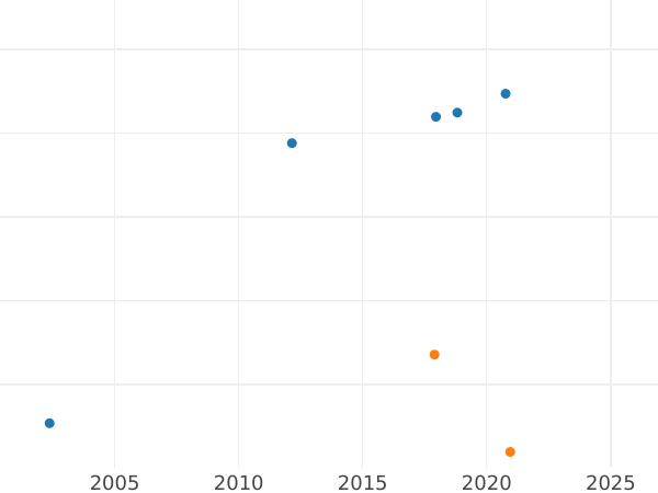 Wykres sprzedaży aukcyjnej Próba 2000 złotych 1977 MW "Fryderyk Chopin" Srebro - cena srebrnej monety - Polska, PRL