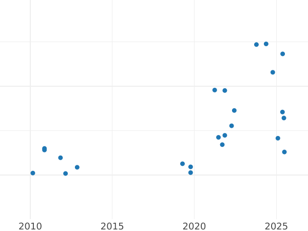 Auction sales chart Pattern 100 Zlotych 1966 MW "Mieszko and Dabrowka" Nickel - Coin Value - Poland, Peoples Republic