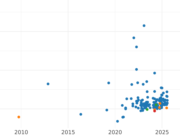 График аукционных продаж Пробные 100 злотых 1966 года MW WK "Мешко и Дубравка" Серебро - цена серебряной монеты - Польша, Народная Республика