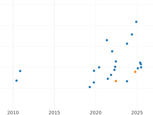 Auction sales chart Pattern 100 Zlotych 1966 MW WK "Mieszko and Dabrowka" Nickel -  Coin Value - Poland, Peoples Republic