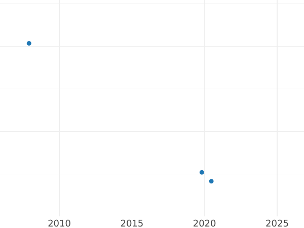 Gráfico de ventas en subastas Pruebas 5 groszy 1925 WJ Cuproníquel - valor de la moneda  - Polonia, Segunda República