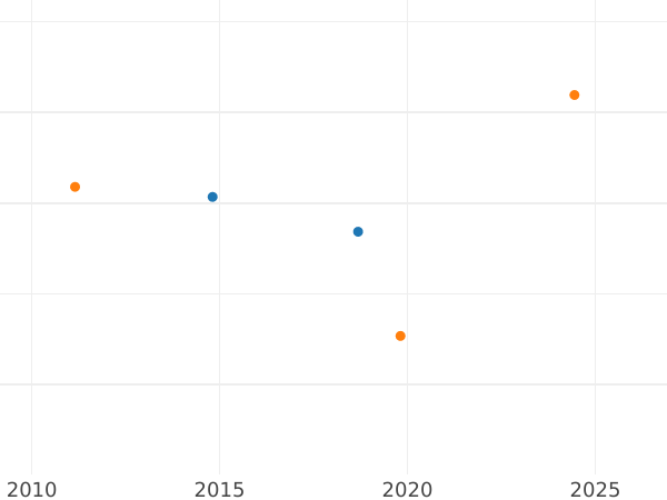 Auction sales chart Pattern 5 Zlotych 1925 "Rim of 81 dots" Silver No Mint Mark PROOF - Silver Coin Value - Poland, II Republic