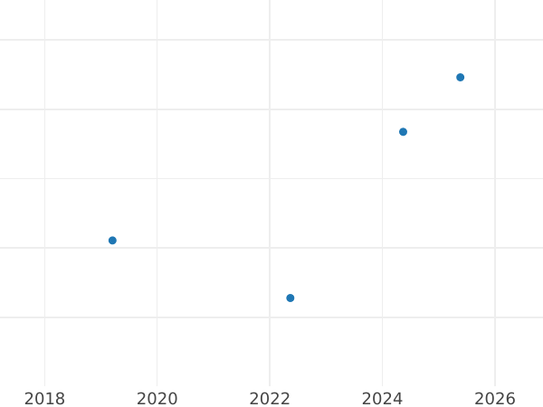 Auction sales chart Pattern 2 Zlote 1995 "Katyn, Mednoye, Kharkiv - 1940" Copper-Nickel -  Coin Value - Poland, III Republic after denomination
