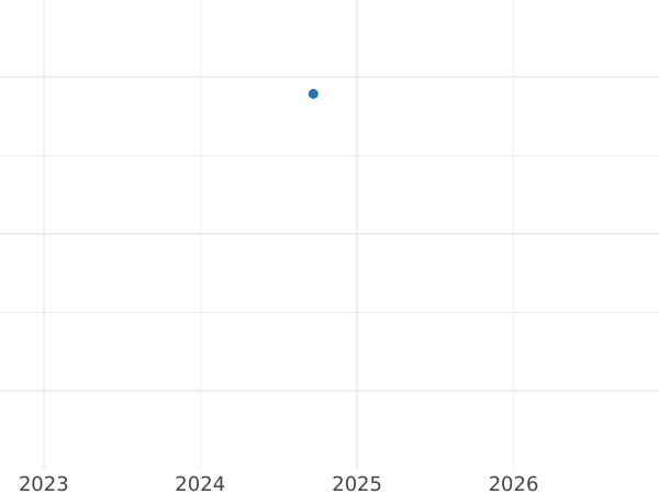 Auction sales chart Pattern 2 Zlote 1995 RK "XXVI summer Olympic Games - Atlanta 1996" Tombac -  Coin Value - Poland, III Republic after denomination