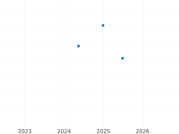 Auction sales chart Pattern 1 Zloty 2009 Copper -  Coin Value - Poland, III Republic after denomination