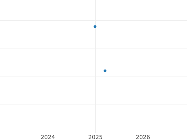 Auction sales chart Pattern 1 Zloty 2009 Brass -  Coin Value - Poland, III Republic after denomination