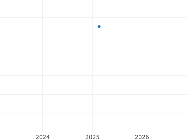 Auction sales chart Pattern 20 Groszy 2009 Brass -  Coin Value - Poland, III Republic after denomination