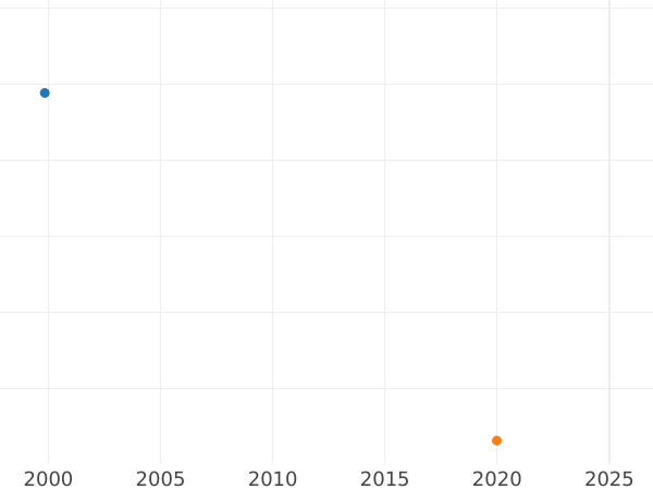 Auction sales chart 10 Zlotych 1977 MW AJ "200th Birthday of Adam Mickiewicz" -  Coin Value - Poland, Peoples Republic
