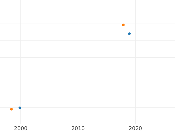 Auction sales chart Pattern 50 Zlotych 1972 MW "Fryderyk Chopin" Nickel Without inscription PRÓBA -  Coin Value - Poland, Peoples Republic