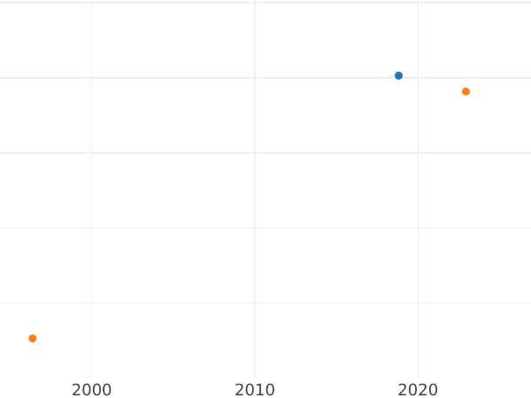 Wykres sprzedaży aukcyjnej Trojak 1766 FLS "Gdański" Złoto - cena złotej monety - Polska, Stanisław II August