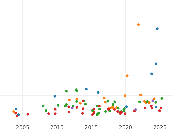 Auction sales chart Louis d'Or 1785 A "Type 1785-1792" - Gold Coin Value - France, Louis XVI