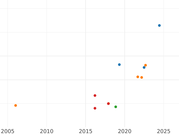 Gráfico de ventas en subastas Louis d'Or 1785 W "Tipo 1785-1792" - valor de la moneda de oro - Francia, Luis XVI