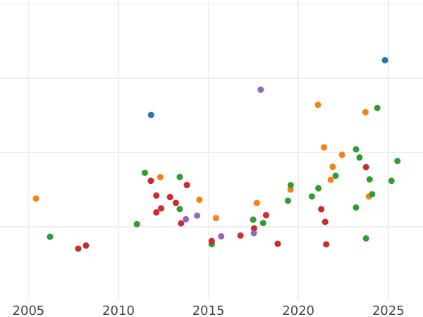 Auction sales chart Louis d'Or 1786 AA - Gold Coin Value - France, Louis XVI