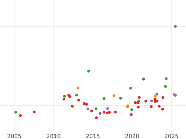 Auction sales chart Louis d'Or 1786 I - Gold Coin Value - France, Louis XVI