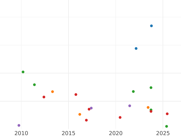 Auction sales chart Louis d'Or 1774 A "Type 1774-1785" - Gold Coin Value - France, Louis XVI