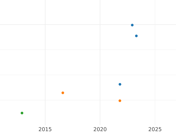 Auction sales chart Louis d'Or 1775 H - Gold Coin Value - France, Louis XVI