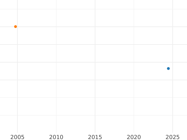 Auction sales chart Louis d'Or 1776 H - Gold Coin Value - France, Louis XVI