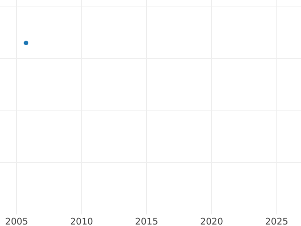 Auction sales chart Louis d'Or 1781 N - Gold Coin Value - France, Louis XVI