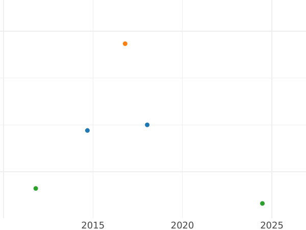 Auction sales chart Louis d'Or 1782 A - Gold Coin Value - France, Louis XVI