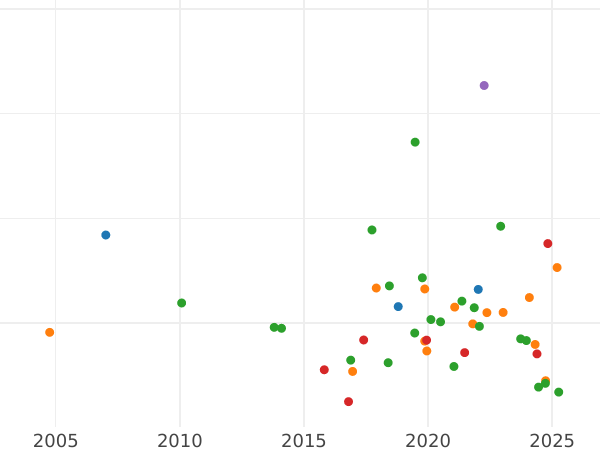 Auction sales chart Louis d'Or 1774 A - Gold Coin Value - France, Louis XVI