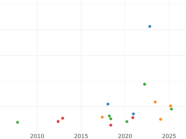 Wykres sprzedaży aukcyjnej Louis d'or 1789 W - cena złotej monety - Francja, Ludwik XVI