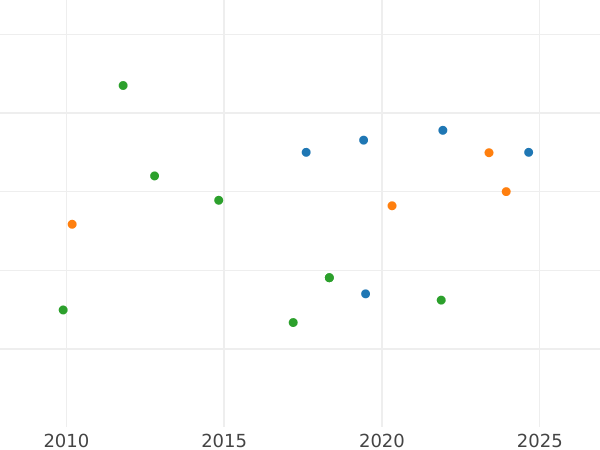 Wykres sprzedaży aukcyjnej Louis d'or 1788 W - cena złotej monety - Francja, Ludwik XVI