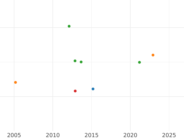 График аукционных продаж Луидор 1789 года T - цена золотой монеты - Франция, Людовик XVI