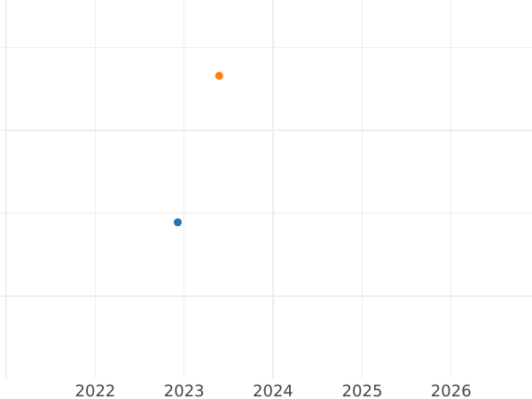 График аукционных продаж Луидор 1788 года T - цена золотой монеты - Франция, Людовик XVI