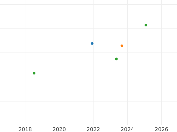 График аукционных продаж Луидор 1787 года N - цена золотой монеты - Франция, Людовик XVI