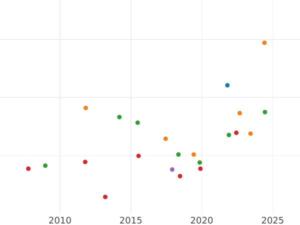 Auction sales chart Louis d'Or 1786 N - Gold Coin Value - France, Louis XVI