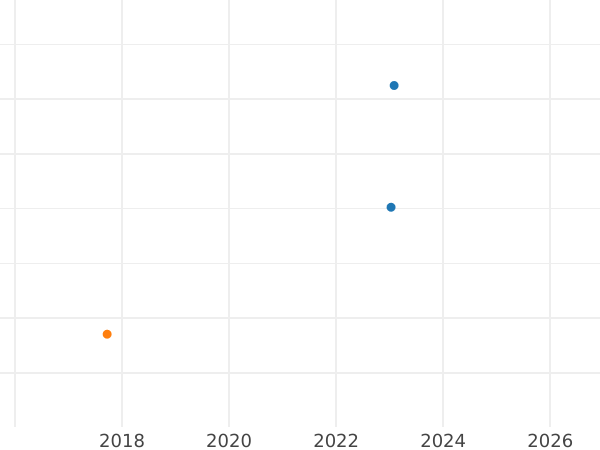Auction sales chart Louis d'Or 1787 K - Gold Coin Value - France, Louis XVI