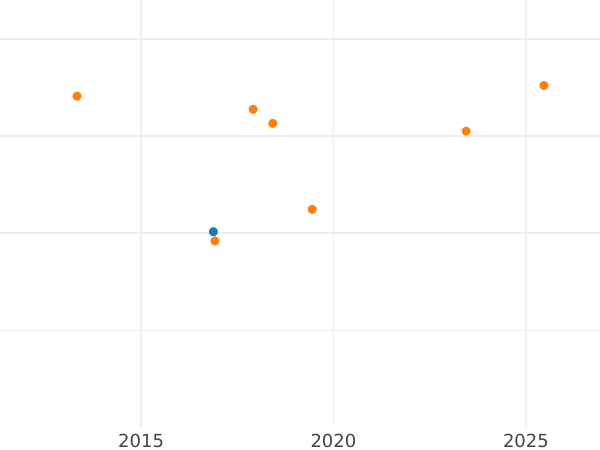 Auction sales chart Louis d'Or 1785 D "Type 1785-1792" - Gold Coin Value - France, Louis XVI