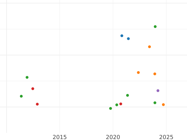 Gráfico de ventas en subastas Louis d'Or 1789 I - valor de la moneda de oro - Francia, Luis XVI