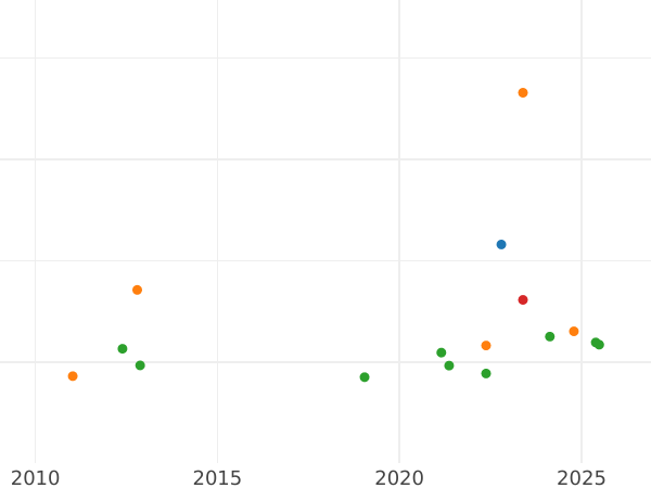 Auction sales chart Louis d'Or 1788 I - Gold Coin Value - France, Louis XVI