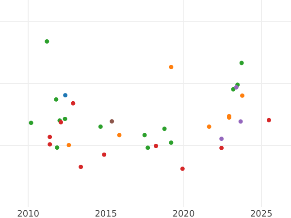 Auction sales chart Louis d'Or 1786 H - Gold Coin Value - France, Louis XVI