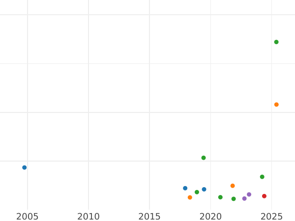 График аукционных продаж Луидор 1788 года H - цена золотой монеты - Франция, Людовик XVI