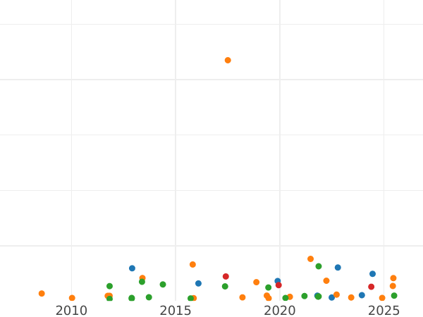 График аукционных продаж Луидор 1786 года BB - цена золотой монеты - Франция, Людовик XVI