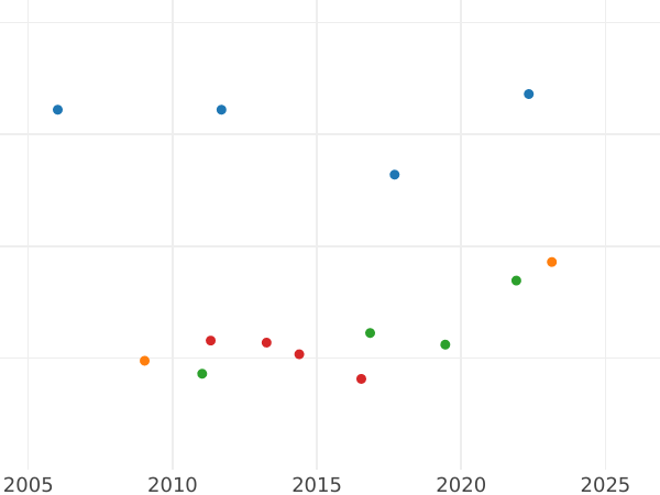 Gráfico de ventas en subastas Louis d'Or 1789 D - valor de la moneda de oro - Francia, Luis XVI