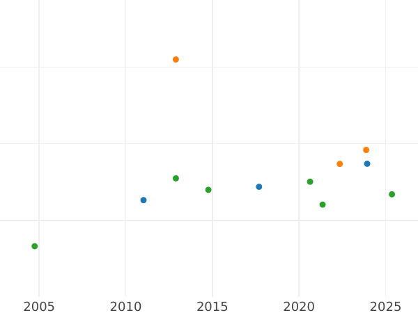 Gráfico de ventas en subastas Louis d'Or 1788 AA - valor de la moneda de oro - Francia, Luis XVI