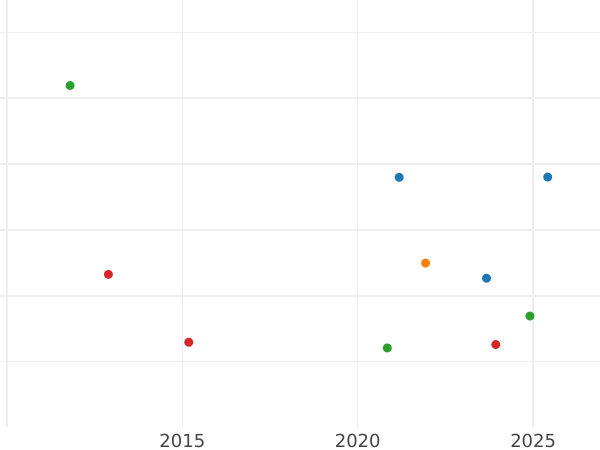 Wykres sprzedaży aukcyjnej Louis d'or 1785 AA "Typ 1785-1792" Metz - cena złotej monety - Francja, Ludwik XVI