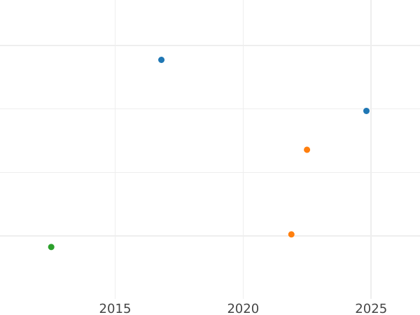 Auction sales chart Louis d'Or 1775 Cow - Gold Coin Value - France, Louis XVI