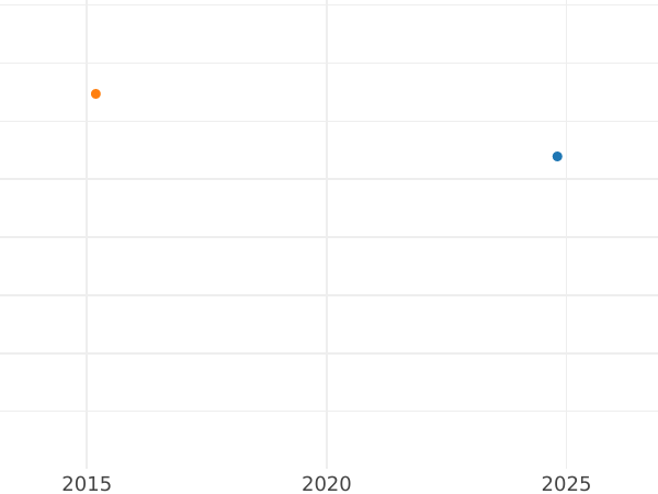 Auction sales chart Double Louis d'Or 1775 A - Gold Coin Value - France, Louis XVI