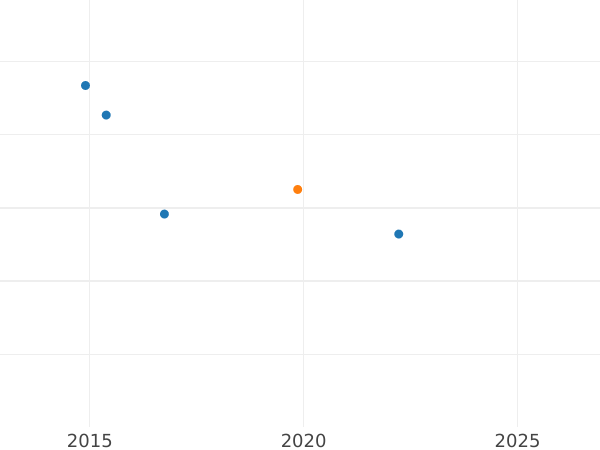 Auction sales chart Double Louis d'Or 1777 B - Gold Coin Value - France, Louis XVI