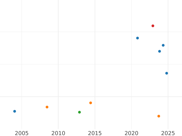 Auction sales chart Double Louis d'Or 1775 W - Gold Coin Value - France, Louis XVI