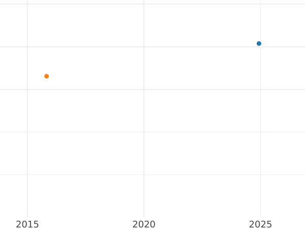 Auction sales chart Double Louis d'Or 1775 & - Gold Coin Value - France, Louis XVI