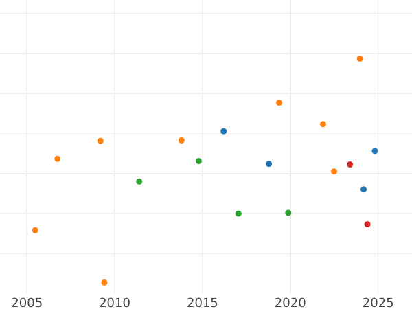 Auction sales chart Double Louis d'Or 1776 I Limoges - Gold Coin Value - France, Louis XVI