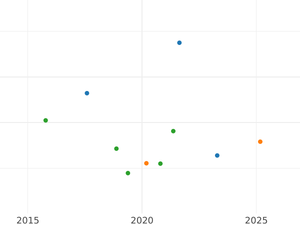 Auction sales chart Double Louis d'Or 1776 K - Gold Coin Value - France, Louis XVI