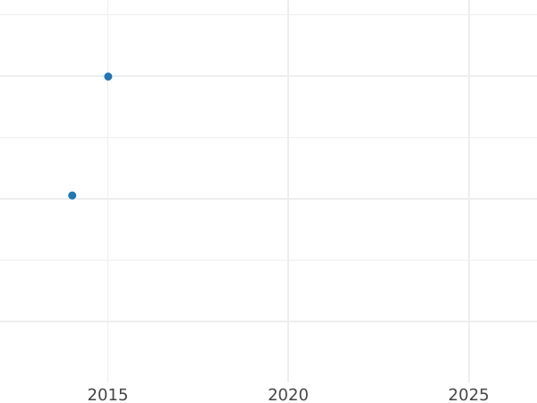 Auction sales chart Double Louis d'Or 1776 & - Gold Coin Value - France, Louis XVI