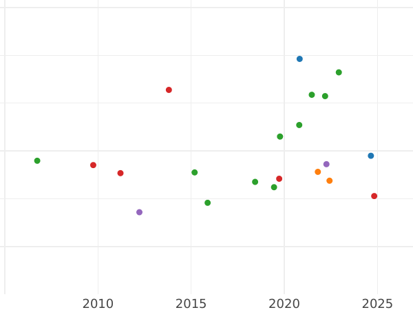 Auction sales chart Double Louis d'Or 1777 I - Gold Coin Value - France, Louis XVI