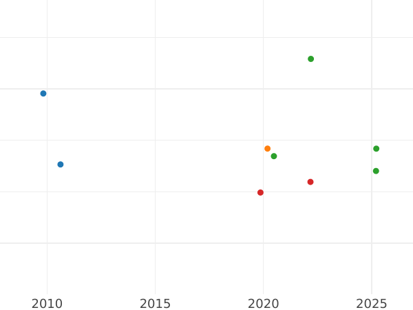 Auction sales chart Double Louis d'Or 1777 K - Gold Coin Value - France, Louis XVI